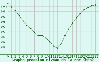 Courbe de la pression atmosphrique pour Hd-Bazouges (35)