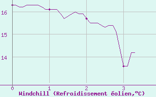 Courbe du refroidissement olien pour Toulouse-Blagnac (31)