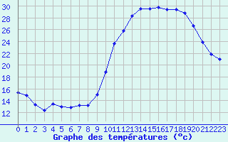 Courbe de tempratures pour Cazaux (33)