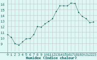 Courbe de l'humidex pour Ontinyent (Esp)