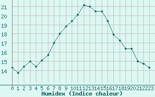 Courbe de l'humidex pour Sorcy-Bauthmont (08)