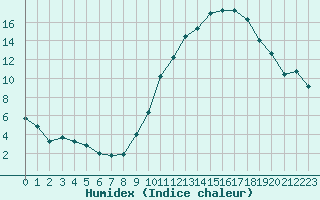 Courbe de l'humidex pour Carrion de Calatrava (Esp)