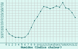 Courbe de l'humidex pour Jonzac (17)