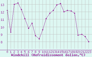 Courbe du refroidissement olien pour Bastia (2B)