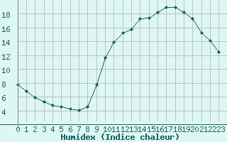 Courbe de l'humidex pour Corsept (44)