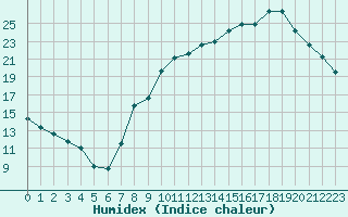 Courbe de l'humidex pour Nancy - Ochey (54)