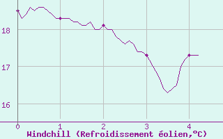 Courbe du refroidissement olien pour Lran (09)