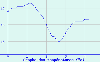 Courbe de tempratures pour Carros (06)
