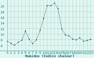 Courbe de l'humidex pour Bellefontaine (88)