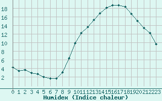 Courbe de l'humidex pour Crest (26)