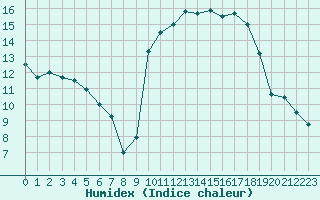 Courbe de l'humidex pour Auch (32)