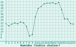 Courbe de l'humidex pour Blois (41)