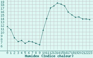 Courbe de l'humidex pour Perpignan (66)