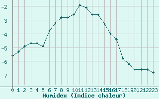 Courbe de l'humidex pour Recoules de Fumas (48)