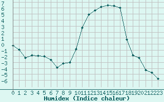 Courbe de l'humidex pour Lans-en-Vercors (38)