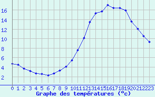 Courbe de tempratures pour Millau (12)