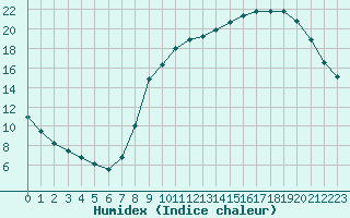 Courbe de l'humidex pour Herserange (54)