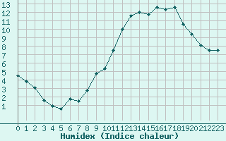 Courbe de l'humidex pour Nevers (58)