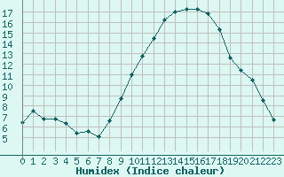 Courbe de l'humidex pour Reims-Prunay (51)