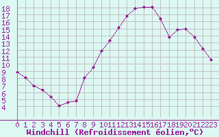 Courbe du refroidissement olien pour Villarzel (Sw)