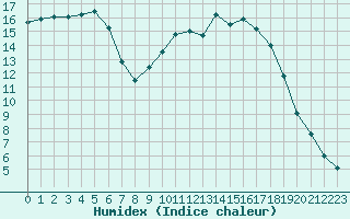 Courbe de l'humidex pour Creil (60)