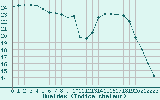 Courbe de l'humidex pour Aigrefeuille d'Aunis (17)
