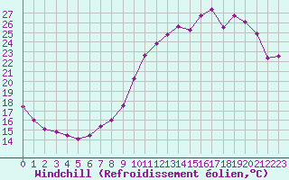Courbe du refroidissement olien pour Tours (37)