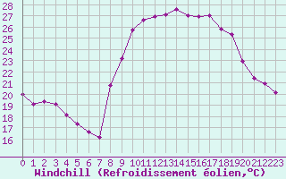 Courbe du refroidissement olien pour Beauvais (60)
