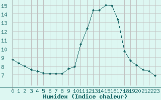 Courbe de l'humidex pour Nice (06)