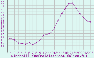 Courbe du refroidissement olien pour Bordeaux (33)