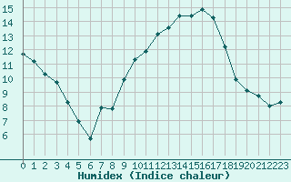 Courbe de l'humidex pour Plussin (42)