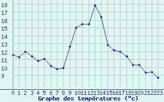 Courbe de tempratures pour Alistro (2B)