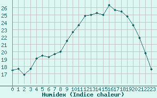 Courbe de l'humidex pour Saint-Quentin (02)