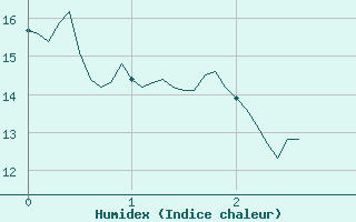 Courbe de l'humidex pour Saint-Czaire-sur-Siagne (06)