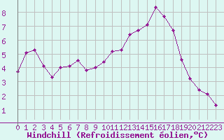 Courbe du refroidissement olien pour Sandillon (45)