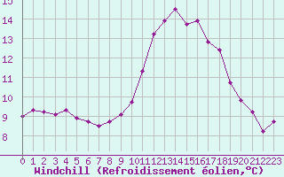 Courbe du refroidissement olien pour Boulaide (Lux)