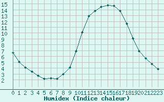 Courbe de l'humidex pour Guidel (56)