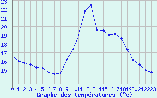 Courbe de tempratures pour Biscarrosse (40)