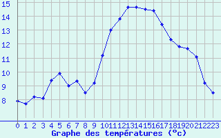 Courbe de tempratures pour Grasque (13)