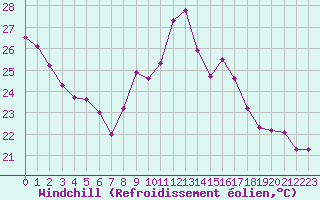 Courbe du refroidissement olien pour Roujan (34)