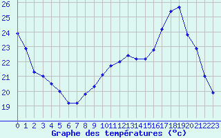 Courbe de tempratures pour Avord (18)