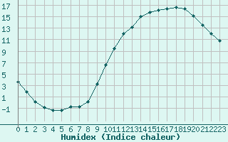 Courbe de l'humidex pour Sandillon (45)