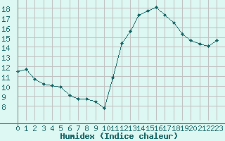 Courbe de l'humidex pour Cabestany (66)