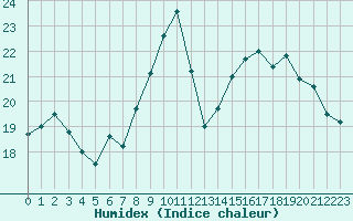 Courbe de l'humidex pour Villarzel (Sw)