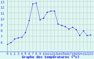 Courbe de tempratures pour Pirou (50)