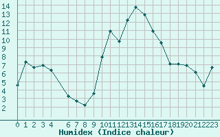 Courbe de l'humidex pour Champtercier (04)