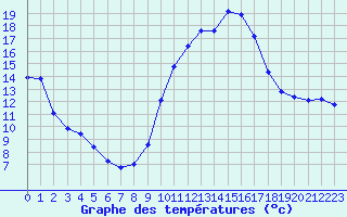 Courbe de tempratures pour Sallles d