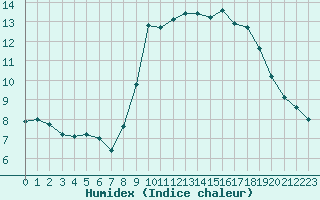 Courbe de l'humidex pour Nice (06)