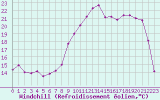 Courbe du refroidissement olien pour Ouessant (29)