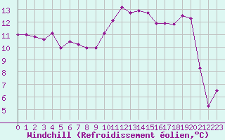 Courbe du refroidissement olien pour Millau (12)
